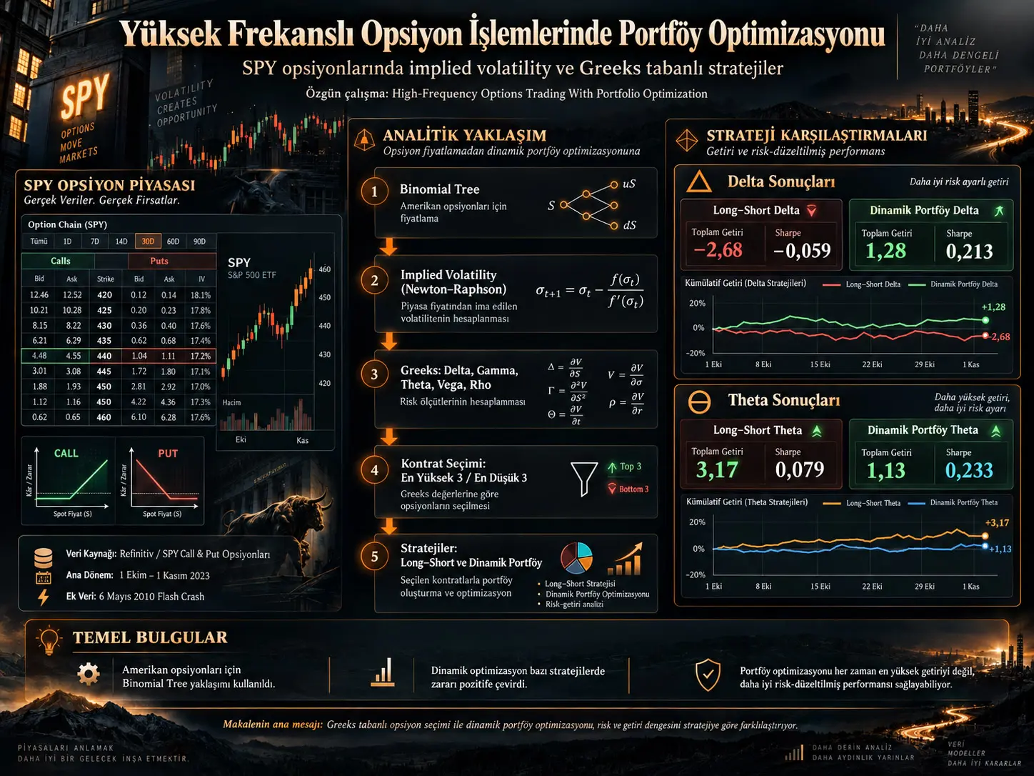 Yüksek Frekanslı Opsiyon İşlemlerinde Portföy Optimizasyonu: SPY Opsiyonlarında Implied Volatility ve Greeks Tabanlı Stratejiler