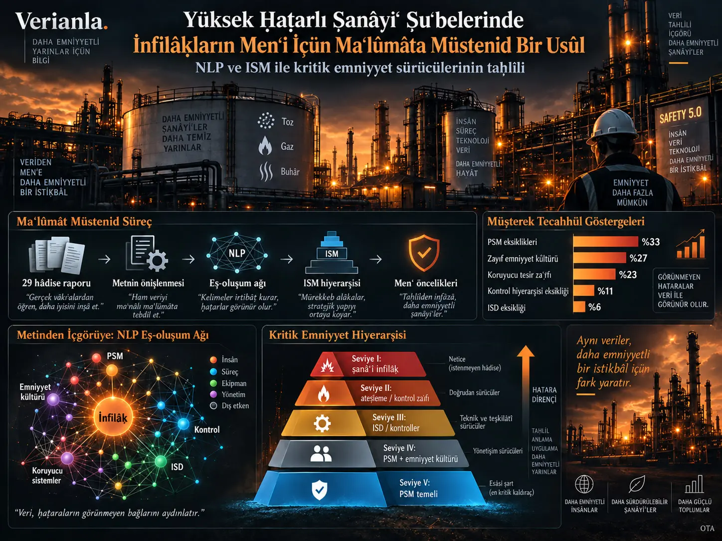 Yüksek Ḫaṭarlı Ṣanâyiʿ Şuʿbelerinde İnfilâḳların Menʿi İçün Maʿlûmâta Müstenid Bir Usûl