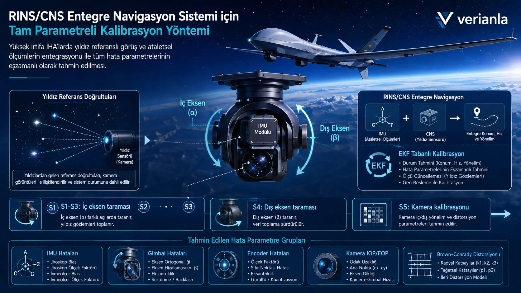 Yüksek İrtifa İnsansız Hava Araçlarında RINS/CNS Bütünleşik Navigasyon Sistemi İçin Tam Parametreli Bir Kalibrasyon Yöntemi