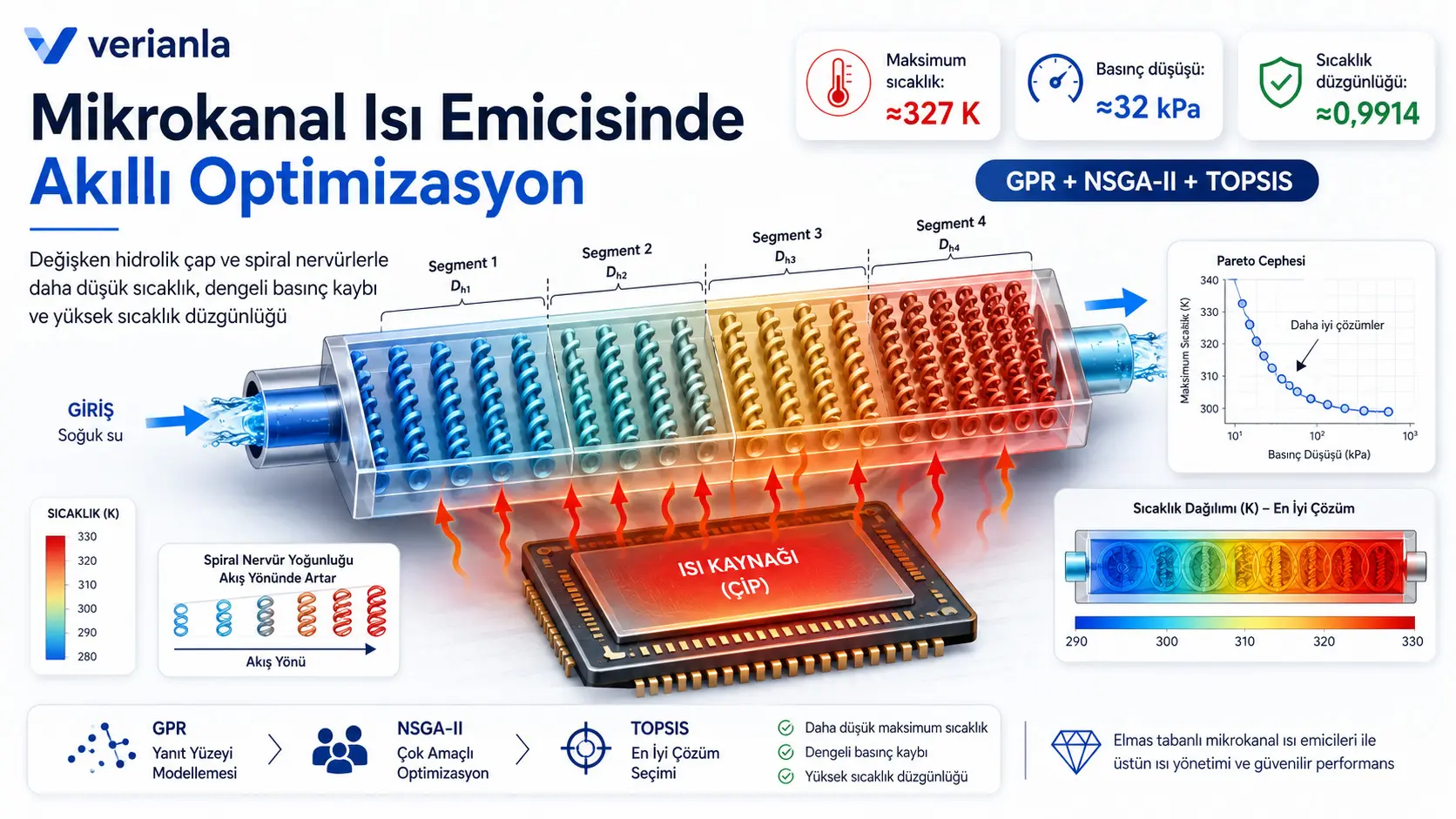 Yuqori issiqlik oqimli chiplar uchun aqlli mikrokanal loyihasi: O‘zgaruvchan kanal o‘lchamlari, spiralsimon qovurg‘alar va ko‘p maqsadli optimallashtirish