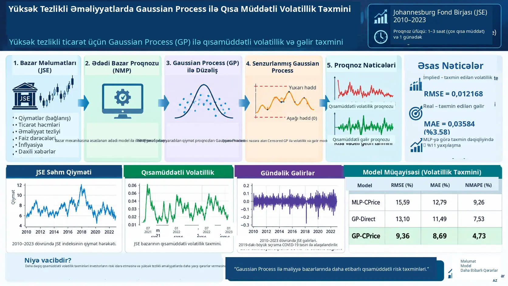 Yüksək Tezlikli Əməliyyatlarda Gaussian Process ilə Qısa Müddətli Volatillik Təxmini