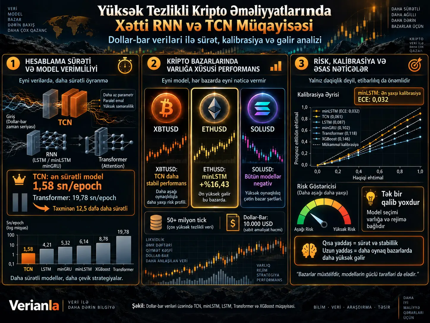 Yüksək Tezlikli Kripto Əməliyyatlarında Xətti RNN və TCN Müqayisəsi: Dollar-Bar Məlumatları ilə Sürət, Kalibrasiya və Gəlir Təhlili