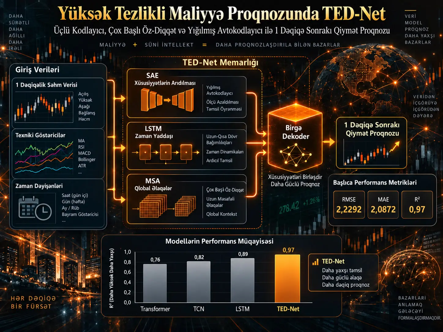 Yüksək Tezlikli Maliyyə Proqnozunda TED-Net: Üçlü Kodlayıcı, LSTM və Çoxbaşlı Öz-Diqqət ilə Bir Dəqiqə Sonrakı Qiymətin Proqnozu