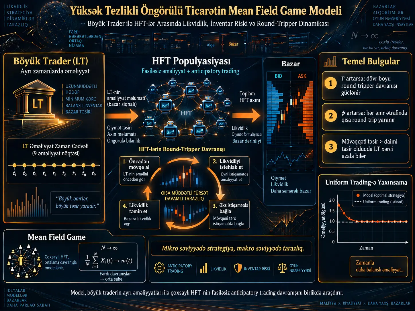 Yüksək Tezlikli Öngörülü Ticarətin Mean Field Game Modeli: Böyük Trader ilə HFT-lər Arasında Likvidlik Oyunu