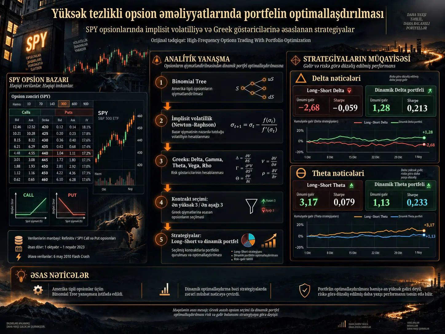 Yüksək tezlikli opsion əməliyyatlarında portfelin optimallaşdırılması: SPY opsionlarında implisit volatilliyə və Greek göstəricilərinə əsaslanan strategiyalar