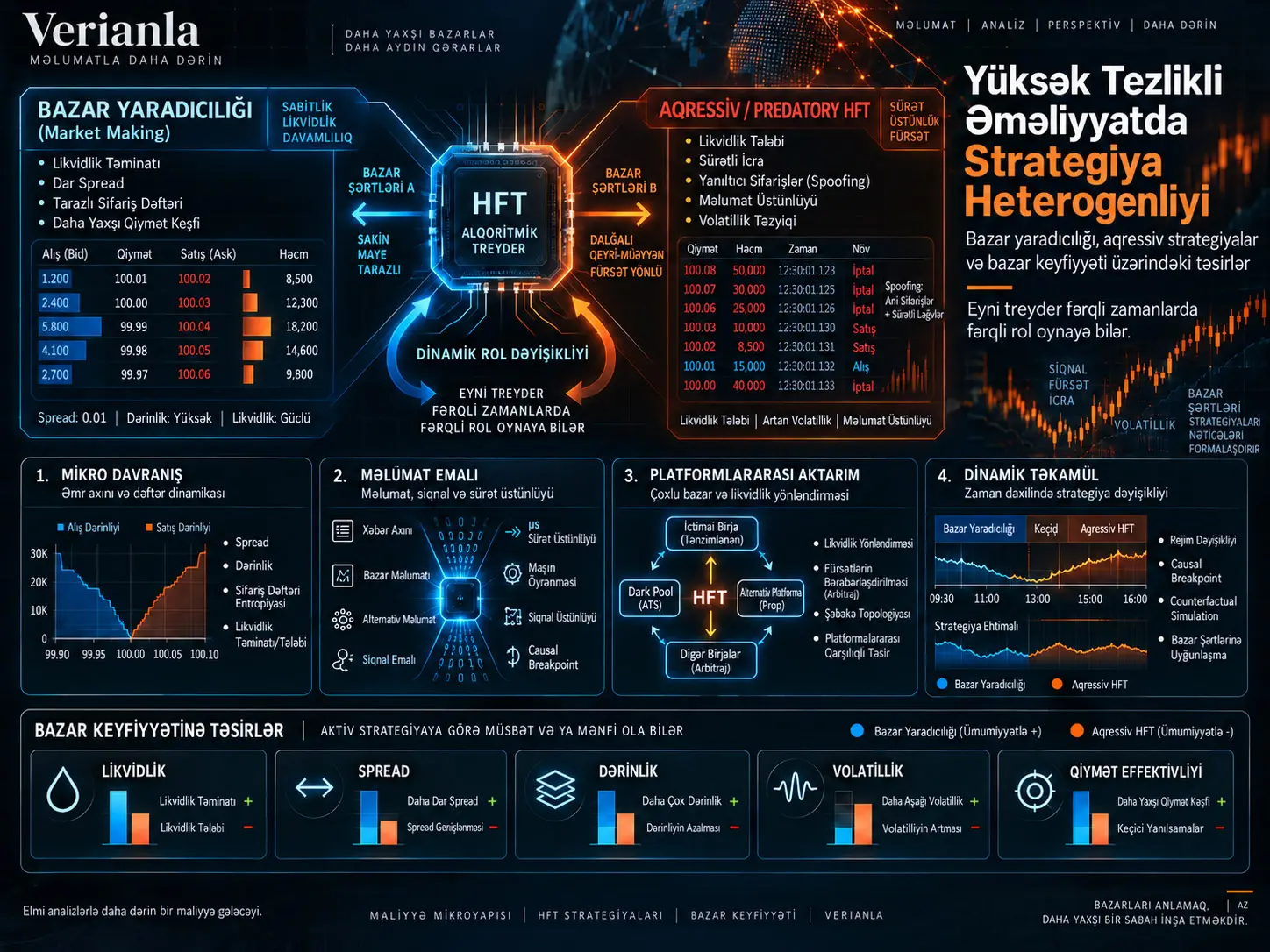 Yüksək Tezlikli Ticarət Strategiyalarının Heterogenliyi və Bazar Keyfiyyəti: Market-Making, Aqressiv Ticarət və Dinamik Rol Dəyişikliyi