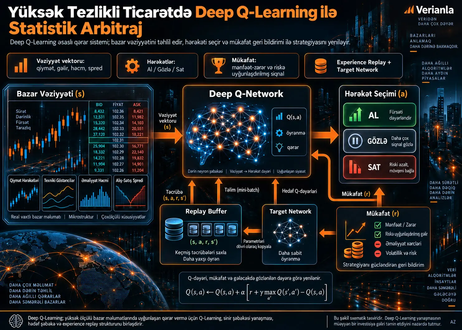 Yüksək Tezlikli Ticarətdə Statistik Arbitraj üçün Deep Q-Learning: Uyğunlaşan Qərarvermənin Quruluşu və Sübut Sərhədləri