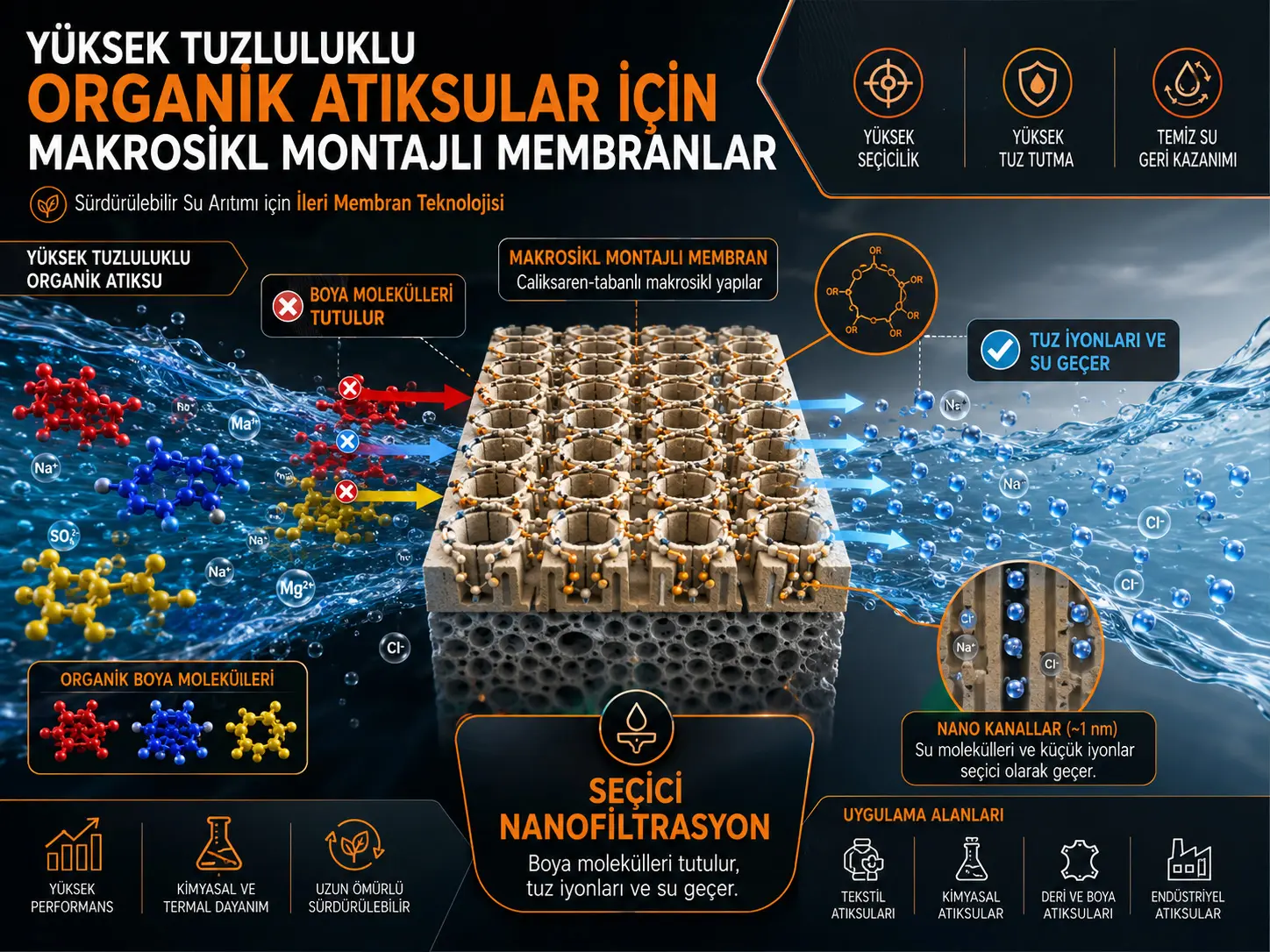 Yuqori shoʻrlikli organik oqova suvlarni tozalash uchun makrotsikllardan yigʻilgan membranalar