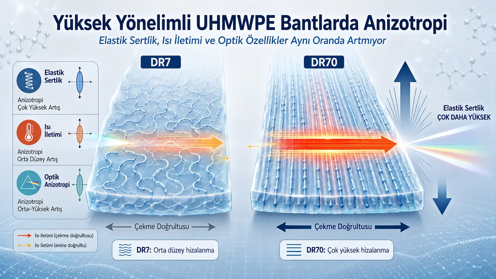 Yüksek Yönelimli UHMWPE Bantlarda Elastik, Termal ve Optik Anizotropinin Ayrışması