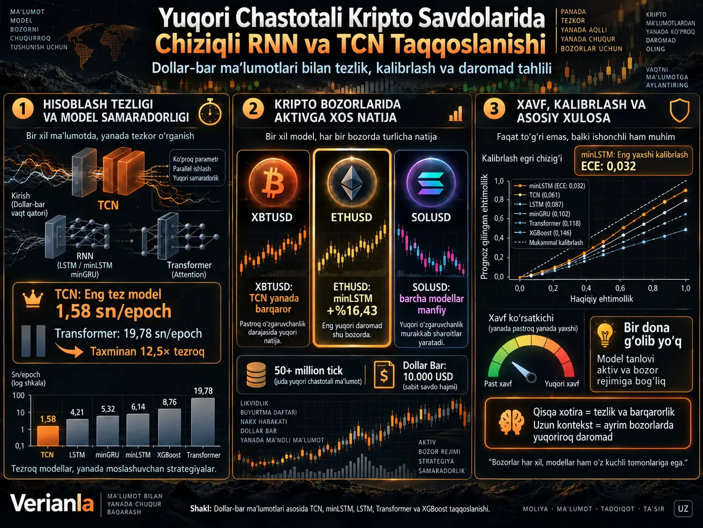 Yuqori Chastotali Kripto Savdolarida Chiziqli RNN va TCN Taqqoslanishi: Dollar-Bar Ma’lumotlari Asosida Tezlik, Kalibrlash va Daromad Tahlili