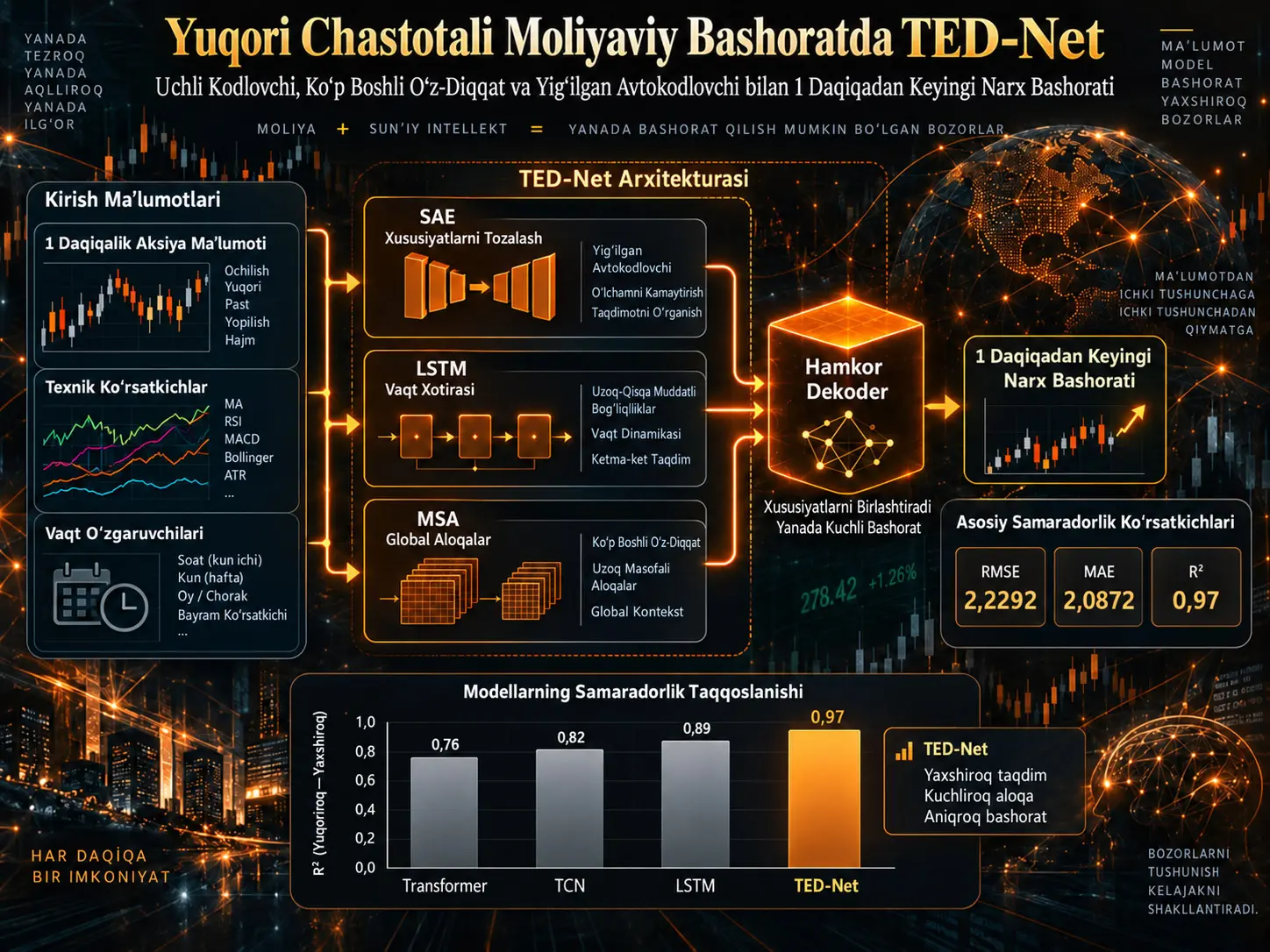 Yuqori Chastotali Moliyaviy Bashoratda TED-Net: Uchlik Kodlovchi, LSTM va Ko‘p Boshli O‘z-o‘ziga E’tibor bilan Bir Daqiqadan Keyingi Narxni Bashoratlash