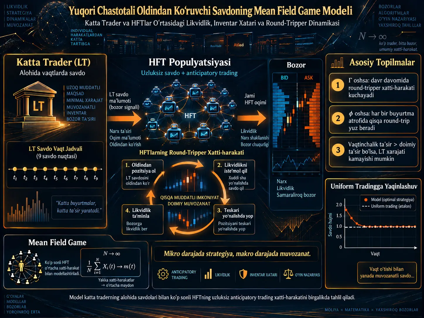Yuqori Chastotali Oldindan Ko‘ruvchi Savdoning Mean Field Game Modeli: Katta Trader va HFTlar O‘rtasidagi Likvidlik O‘yini