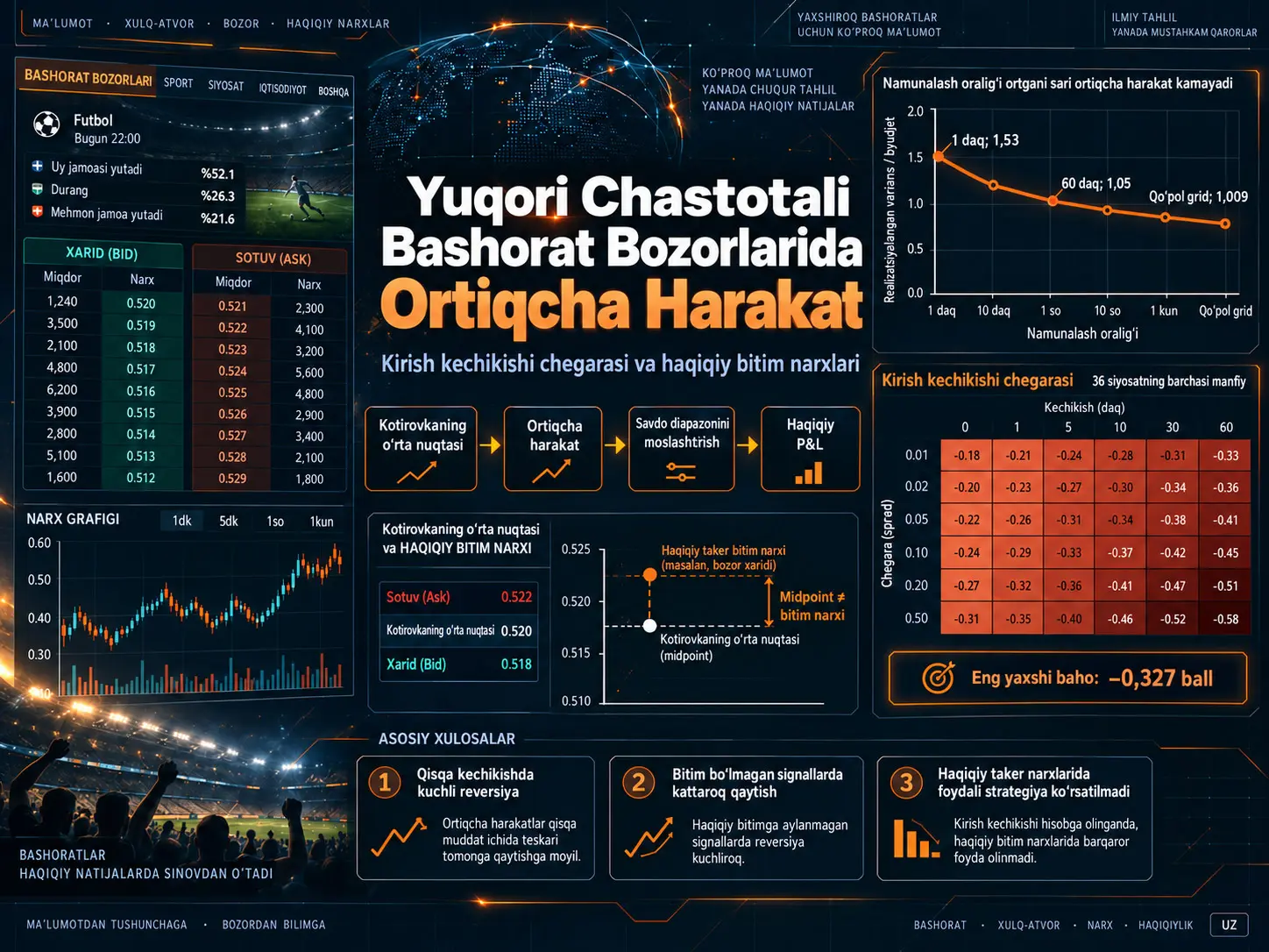Yuqori Chastotali Prognoz Bozori Kotirovkalarida Ortiqcha Harakat: Kirish Kechikishi Chegarasi
