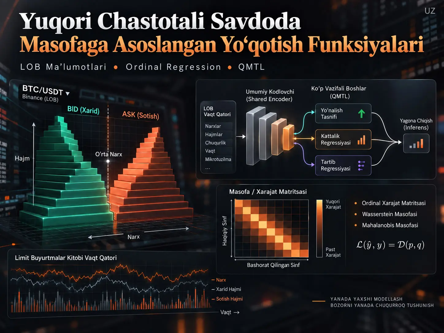 Yuqori Chastotali Savdo Uchun Masofaga Asoslangan Yoʻqotish Funksiyalari