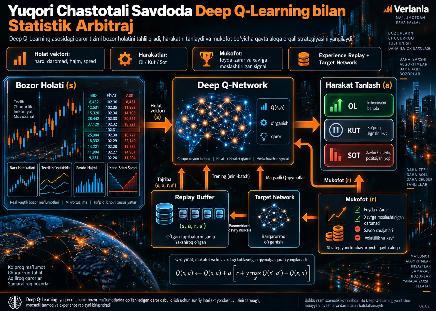 Yuqori Chastotali Savdoda Statistik Arbitraj uchun Deep Q-Learning: Moslashuvchan Qaror Qabul Qilish Tuzilishi va Dalil Chegaralari