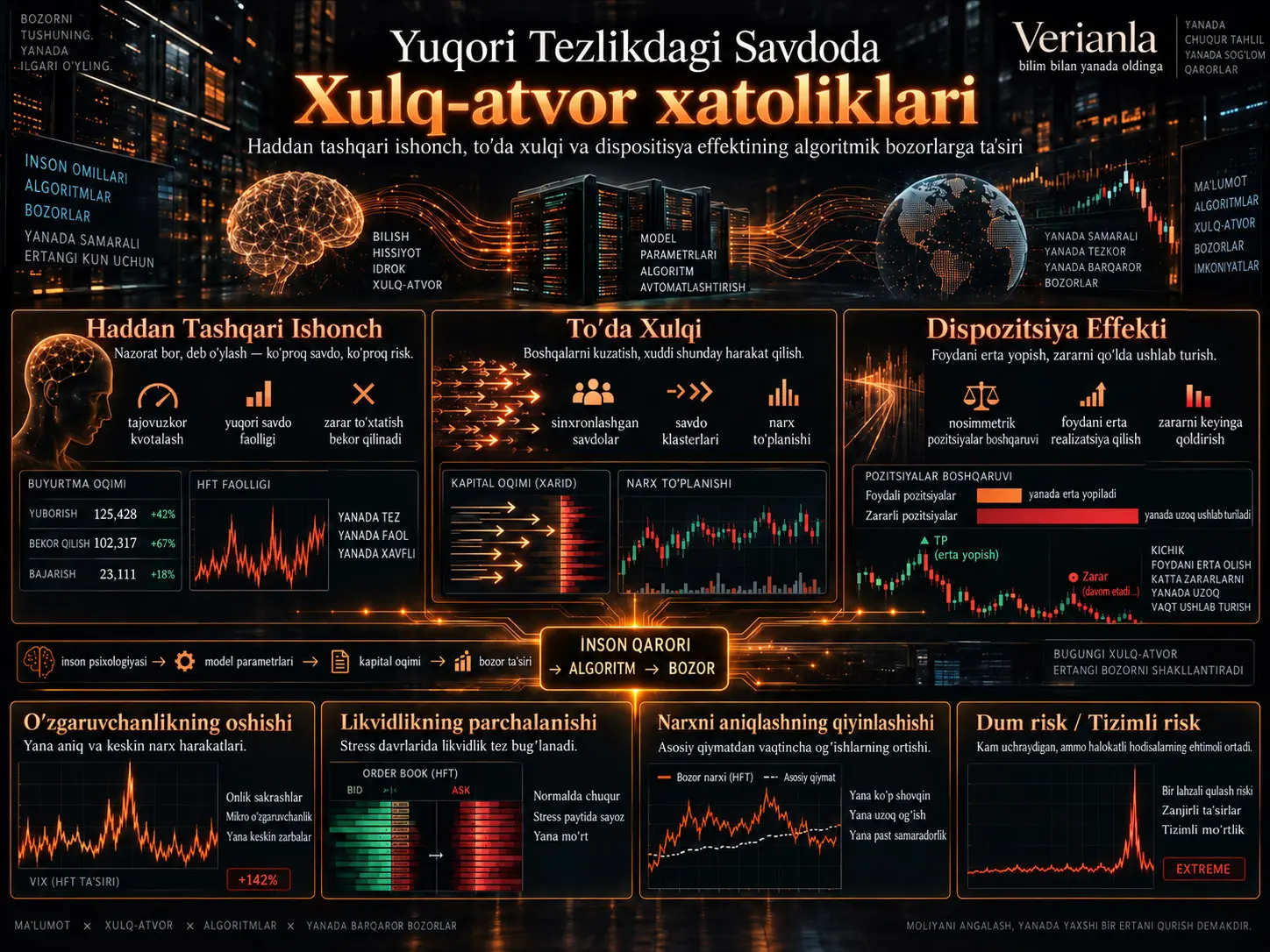 Yuqori Chastotali Savdoda Xulq-atvor Og‘ishlari: Algoritmlar Haqiqatan Ham Inson Psixologiyasidan Mustaqilmi?