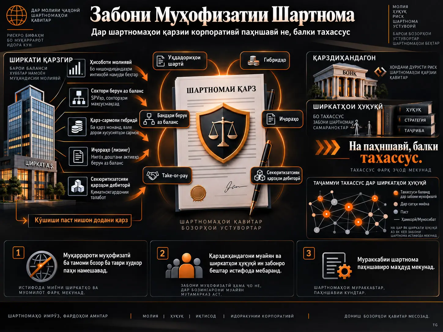 Забони Муҳофизатии Шартнома Чӣ Гуна Паҳн Мешавад? Тахассуси Ширкатҳои Ҳуқуқӣ, Таҷрибаи Қарздиҳанда ва Мураккабии Шартнома дар Қарзҳои Корпоративӣ