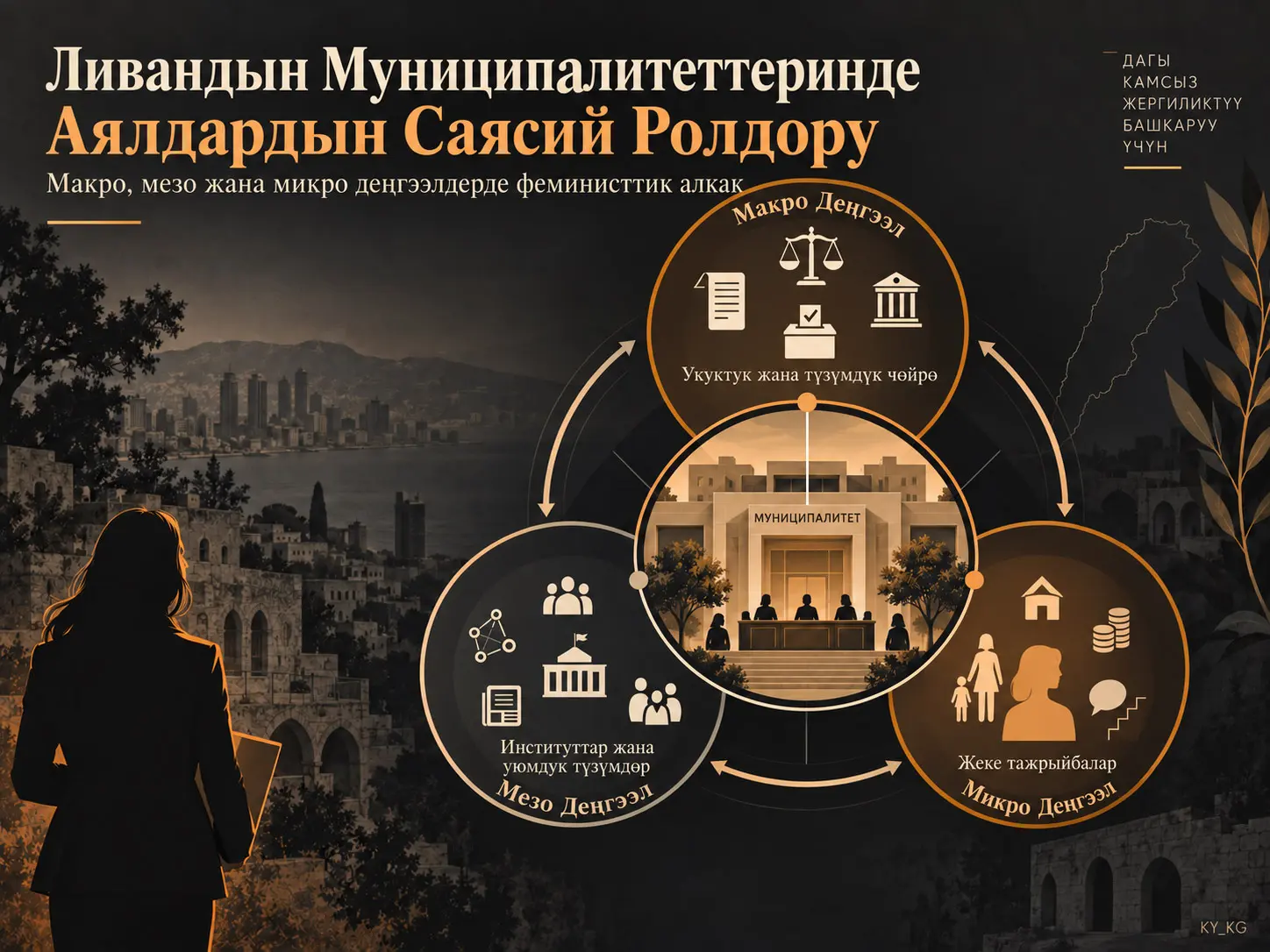 Макро, Мезо жана Микро: Ливандын Муниципалитеттеринде Аялдардын Саясий Ролдорун Изилдөөгө Багытталган Феминисттик Алкак