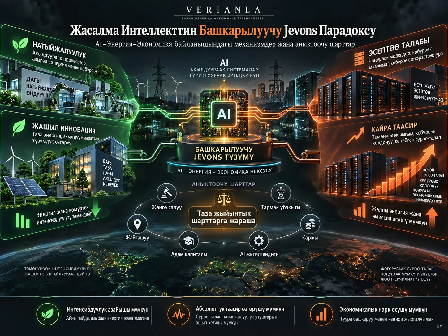 Жасалма Интеллекттин Башкарылуучу Jevons Парадоксу: AI–Энергия–Экономика Байланышындагы Натыйжалуулук, Масштаб, Rebound жана Аныктоочу Шарттар