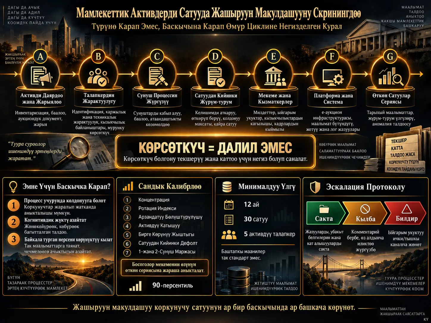 Жашыруун Макулдашуу Жүрүм-турумун Түрүнө Карап Эмес, Баскычына Карап Скринингдөө: Мамлекеттик Активдерди Өткөрүп Берүүдө Өмүр Циклине Негизделген Курал