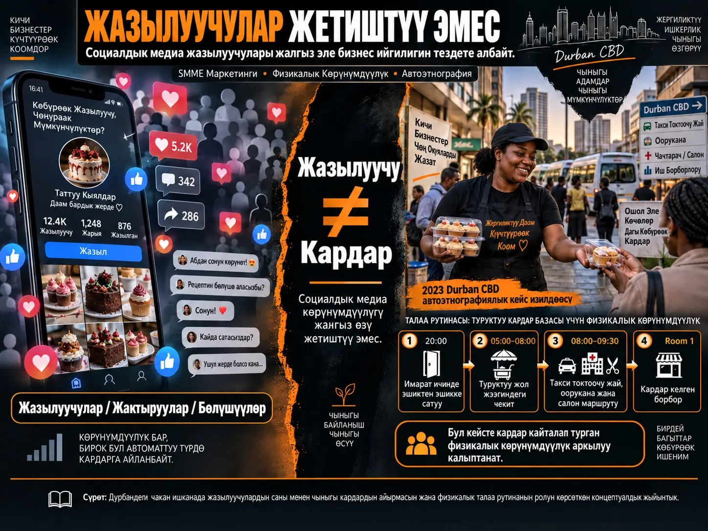 Жазылуучулар Жетиштүү Эмес: Социалдык Тармактагы Жазылуучулардын Саны Эмне Үчүн Жалгыз Өзү Бизнестин Ийгилигин Ылдамдатууга Жетишсиз Болушу Мүмкүн? Дурбандагы Бир SMME Мисалындагы Автоэтнографиялык Изилдөө