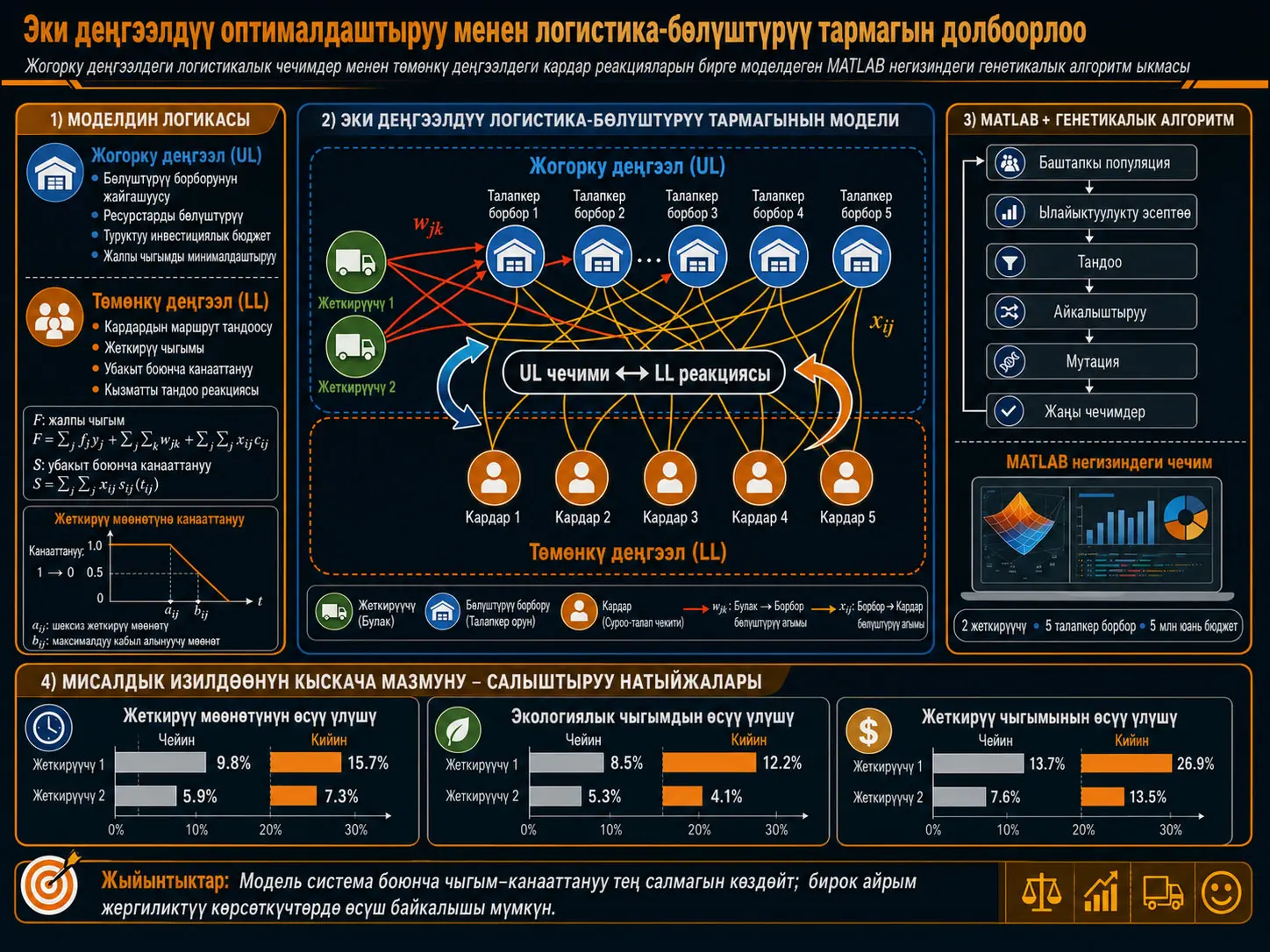 Жеткирүү Чынжырындагы Эки Деңгээлдүү Логистика-Бөлүштүрүү Оптималдаштыруусу: MATLAB жана Генетикалык Алгоритм Менен Бөлүштүрүү Борбору, Чыгым жана Кардар Канааттануусунун Балансы
