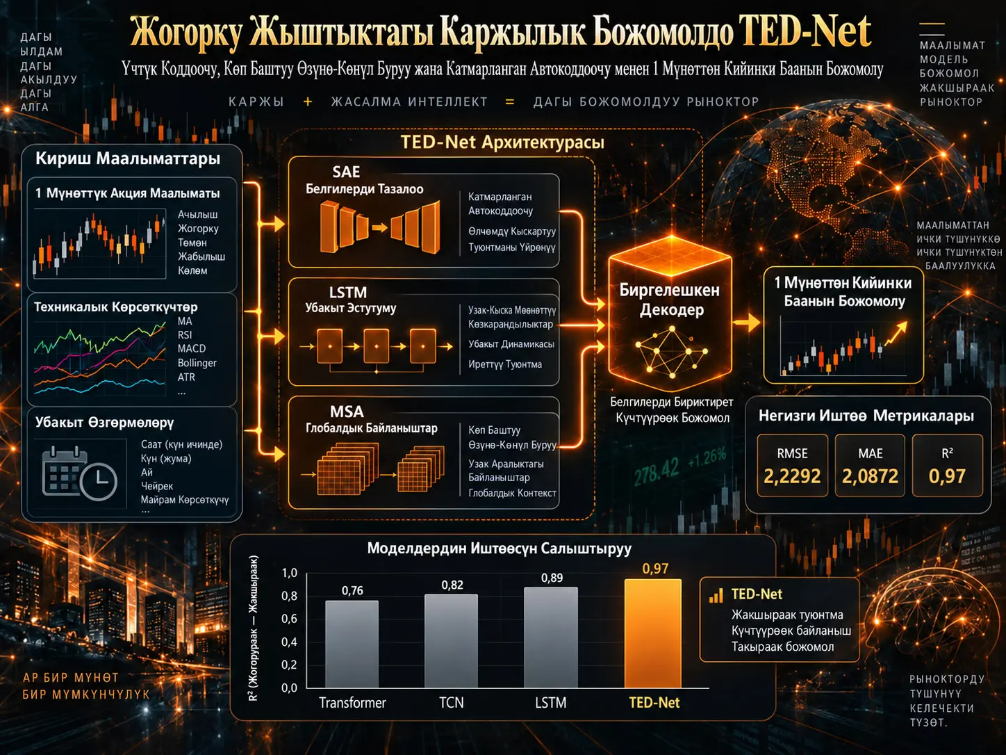 Жогорку Жыштыктагы Финансылык Божомолдо TED-Net: Үчтүк Коддоочу, LSTM жана Көп Баштуу Өзүнө-Көңүл Буруу менен Бир Мүнөттөн Кийинки Бааны Божомолдоо