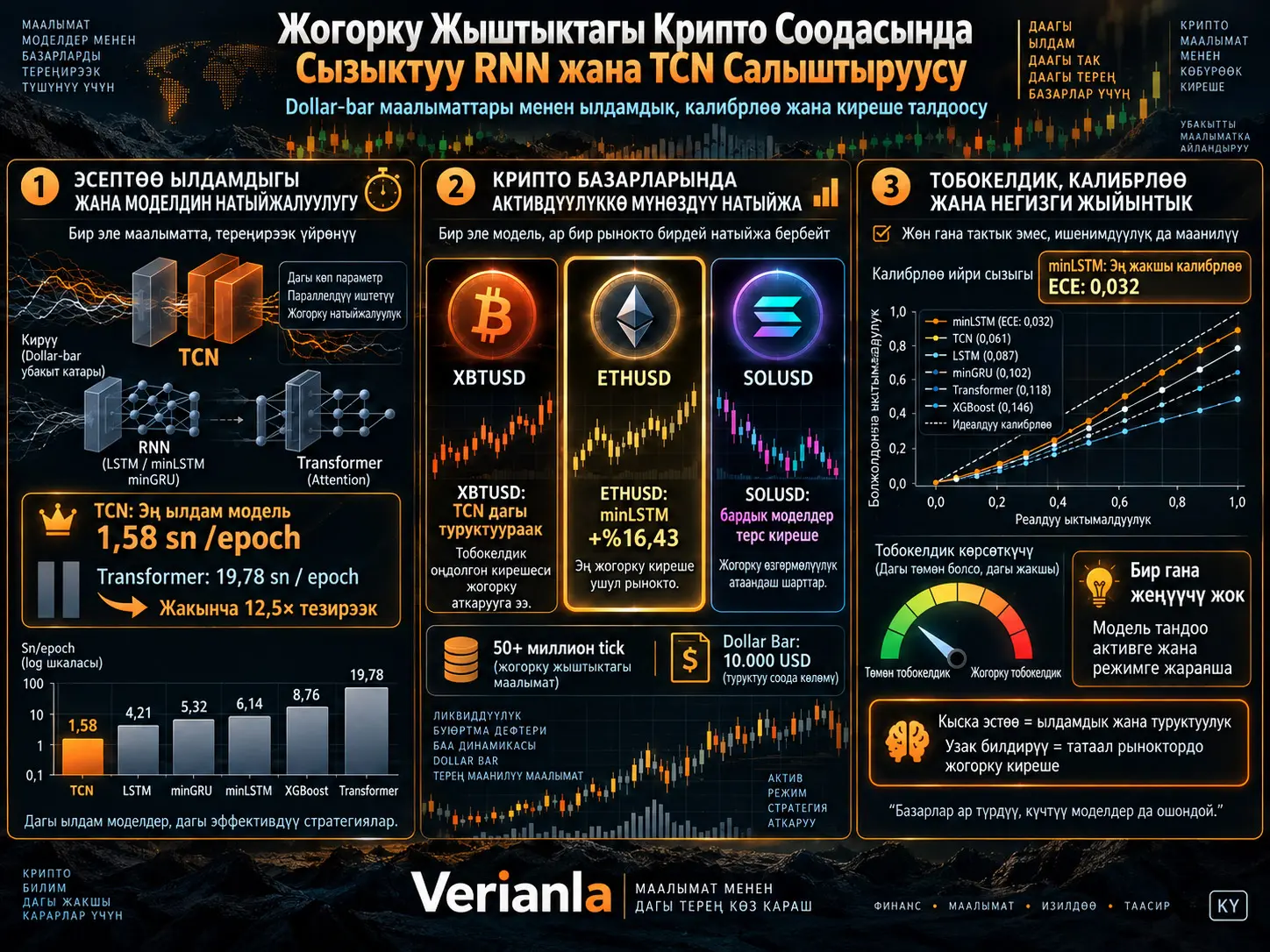 Жогорку Жыштыктагы Крипто Соодасында Сызыктуу RNN жана TCN Салыштыруусу: Dollar-Bar Маалыматтары менен Ылдамдык, Калибрлөө жана Киреше Талдоосу