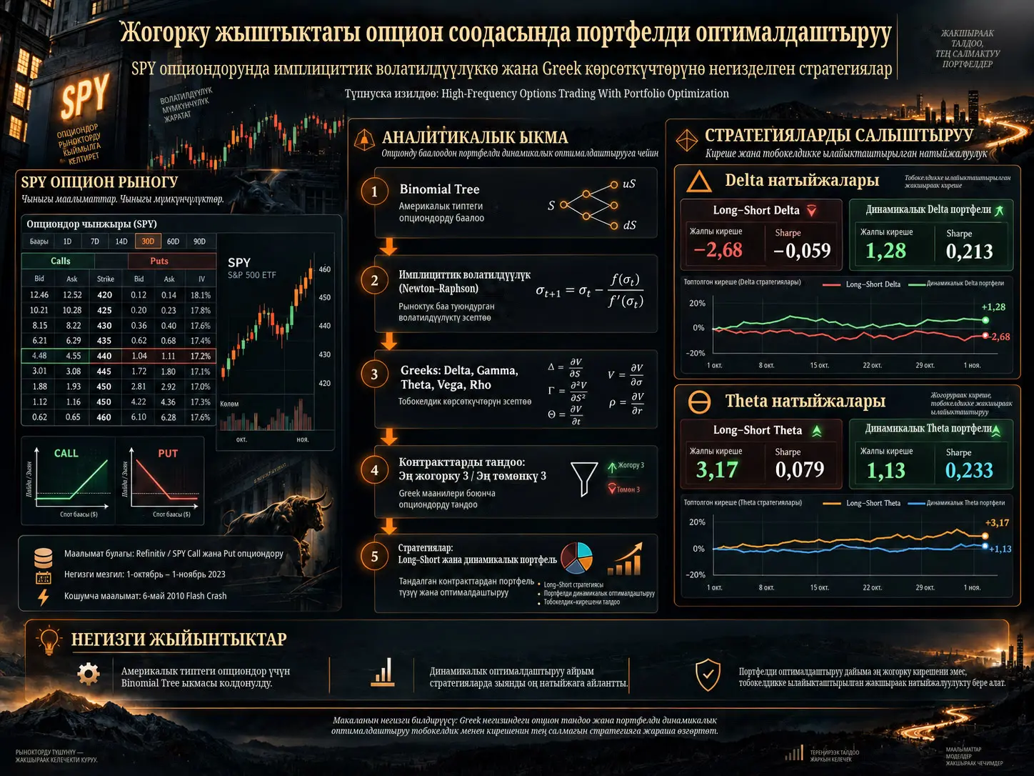 Жогорку жыштыктагы опцион соодасында портфелди оптималдаштыруу: SPY опциондорунда имплициттик волатилдүүлүккө жана Greek көрсөткүчтөрүнө негизделген стратегиялар