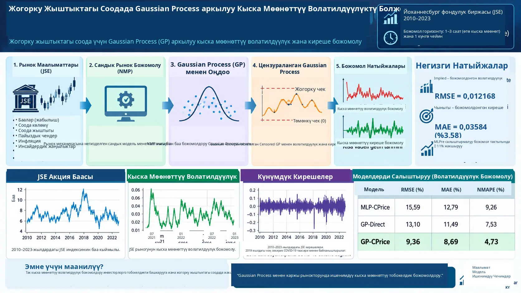 Жогорку Жыштыктагы Соодада Gaussian Process аркылуу Кыска Мөөнөттүү Волатилдүүлүктү Болжолдоо