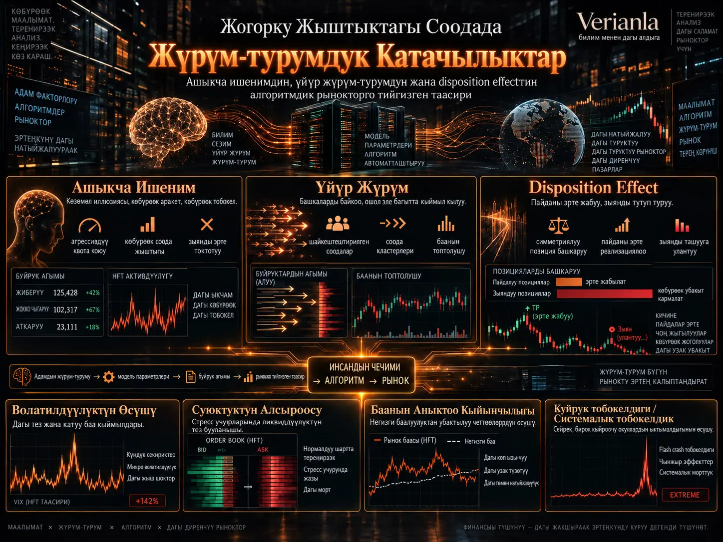 Жогорку Жыштыктагы Соодадагы Жүрүм-турумдук Бир Жактуулуктар: Алгоритмдер Чынында Адам Психологиясынан Көзкарандысызбы?