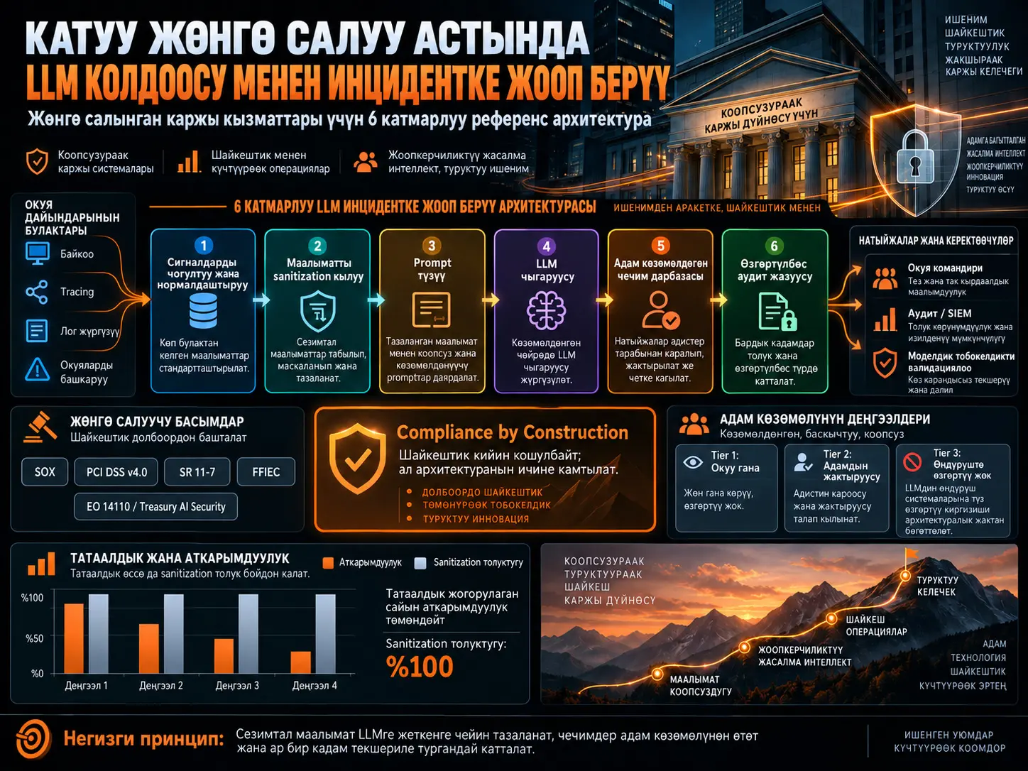 Жөнгө Салынган Каржы Кызматтарында LLM Колдоочу Инцидентке Жооп Берүү Үчүн Референс Архитектура
