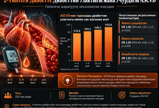 2-Типтеги Диабети Бар Чоң Кишилерде Диабеттин Узактыгы жана Учурдагы ASCVD: Гипотеза Жаратуучу Кесилиштик Изилдөө