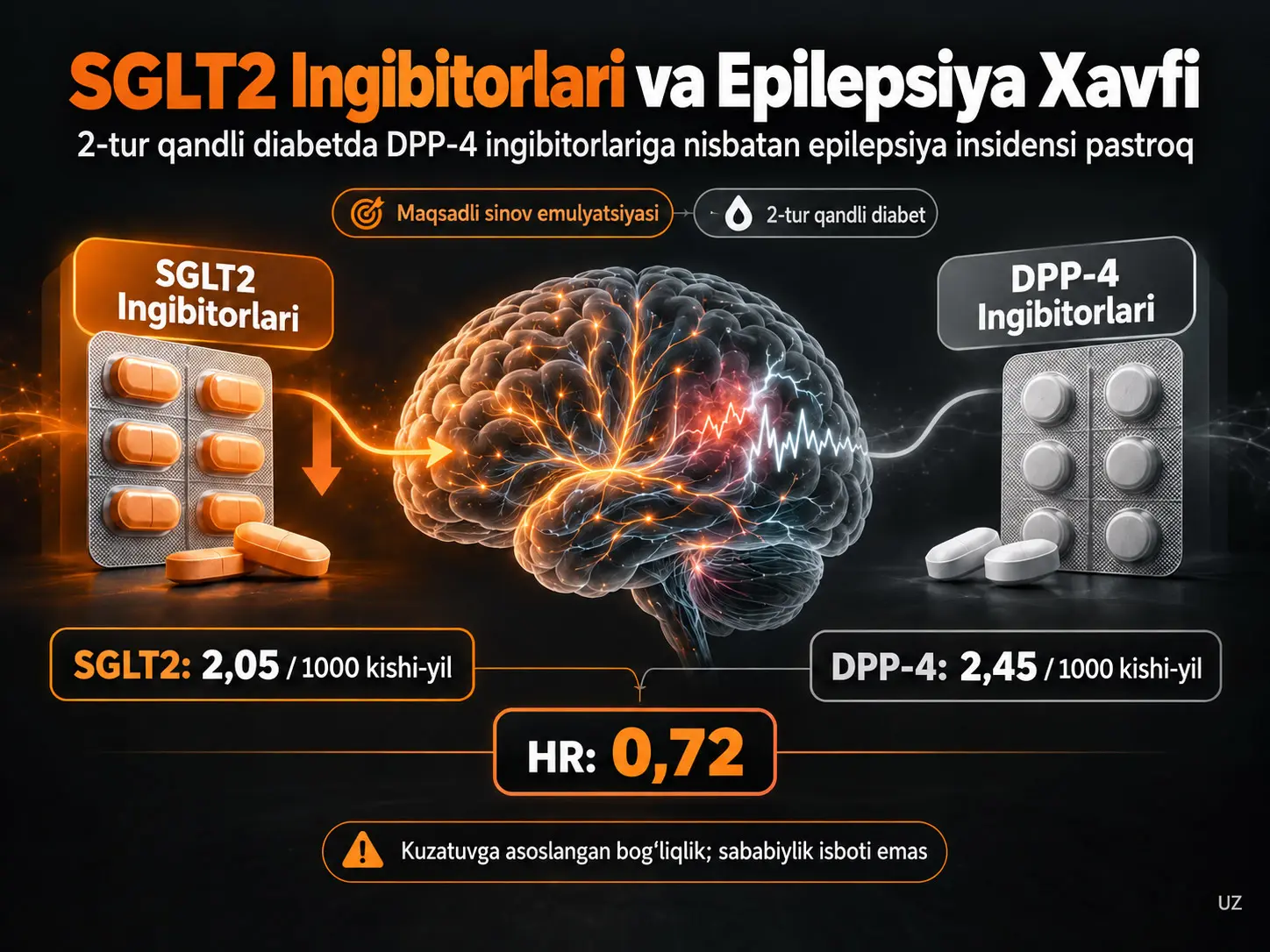 2-Tur Qandli Diabetda SGLT2 Ingibitorlari va Epilepsiya Xavfi Oʻrtasidagi DPP-4 Ingibitorlariga Nisbatan Salbiy Bogʻliqlik: Maqsadli Sinov Emulyatsiyasi