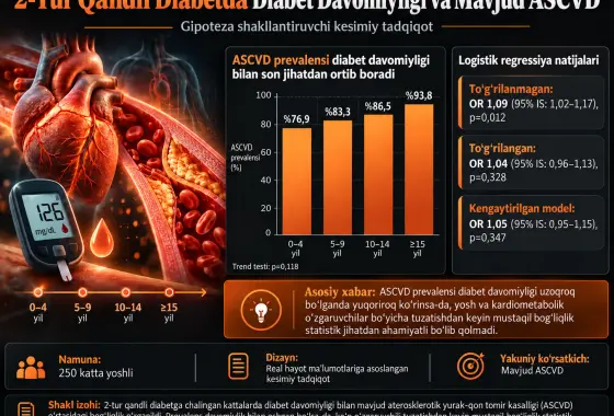 2-Tur Qandli Diabetga Chalingan Kattalarda Diabet Davomiyligi va Mavjud ASCVD: Gipoteza Shakllantiruvchi Kesimiy Tadqiqot