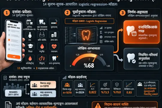 30–50-वर्ष-वयस्केषु दन्तचिकित्सकं प्रति गमन-आवश्यकतायाः 14 सुलभ-सूचकैः पूर्वानुमानम्