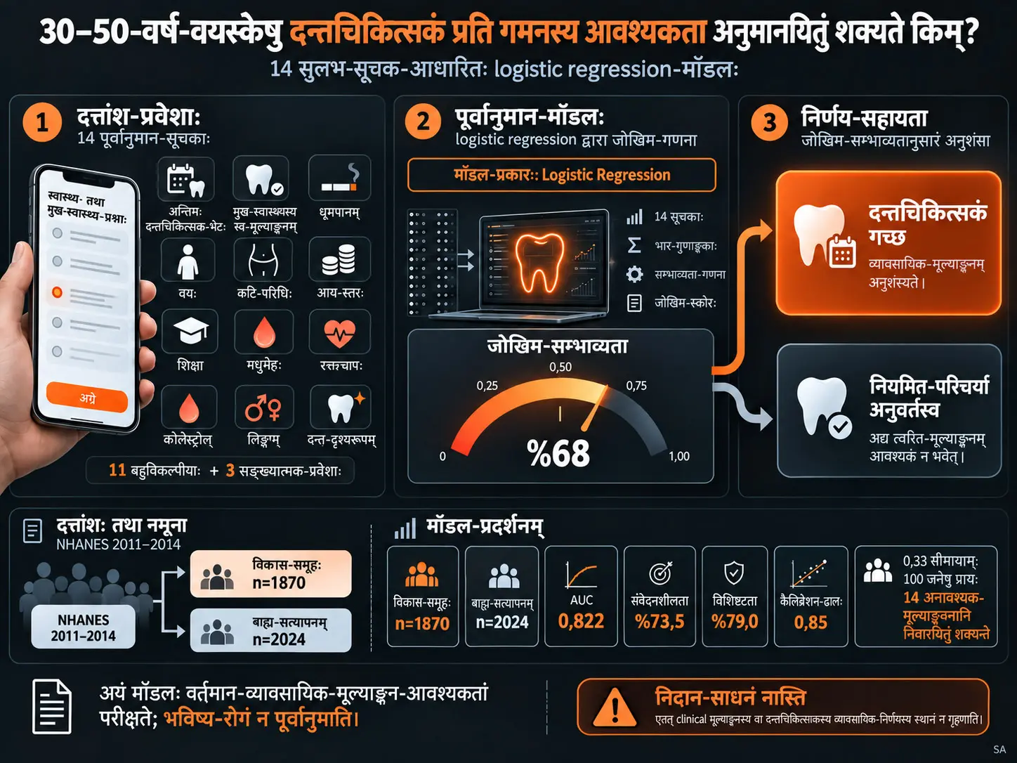 30–50-वर्ष-वयस्केषु दन्तचिकित्सकं प्रति गमन-आवश्यकतायाः 14 सुलभ-सूचकैः पूर्वानुमानम्