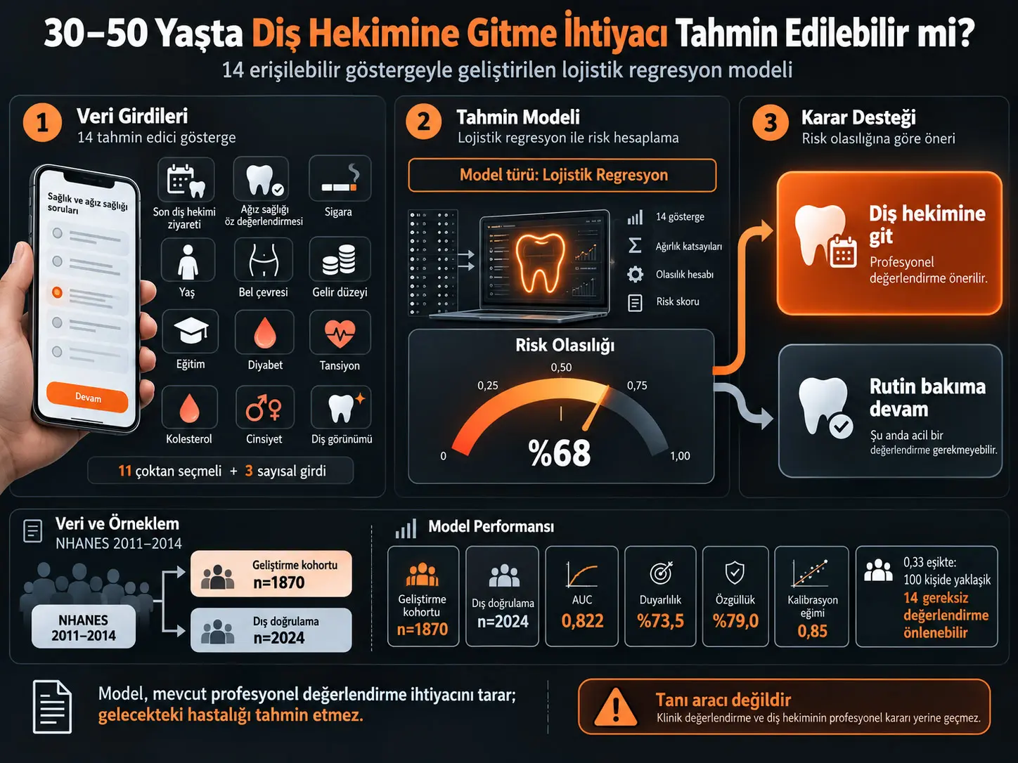 30–50 Yaş Yetişkinlerde Diş Hekimine Gitme İhtiyacının 14 Erişilebilir Göstergeyle Tahmini