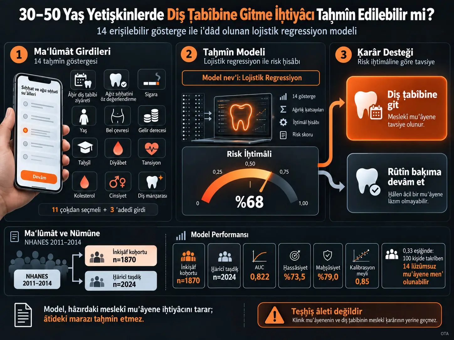 30–50 Yaş Yetişkinlerde Diş Ṭabîbine Gitme İḥtiyâcının 14 Erişilebilir Gösterge ile Taḫmîni