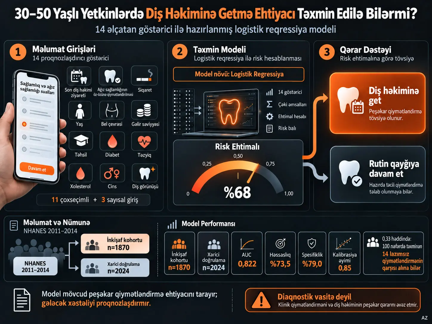30–50 Yaşlı Yetkinlərdə Diş Həkiminə Getmə Ehtiyacının 14 Əlçatan Göstərici ilə Təxmini