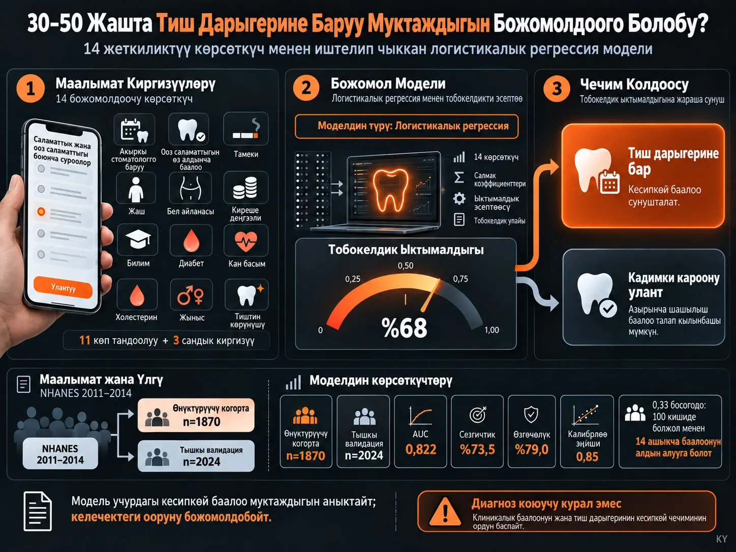 30–50 Жаштагы Чоң Кишилерде Стоматологго Баруу Муктаждыгын 14 Жеткиликтүү Көрсөткүч Менен Божомолдоо