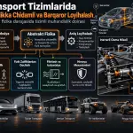 Abstrakt Fizika Darajasida Transport Tizimlarini Nosozlikka Chidamli va Barqaror Loyihalash