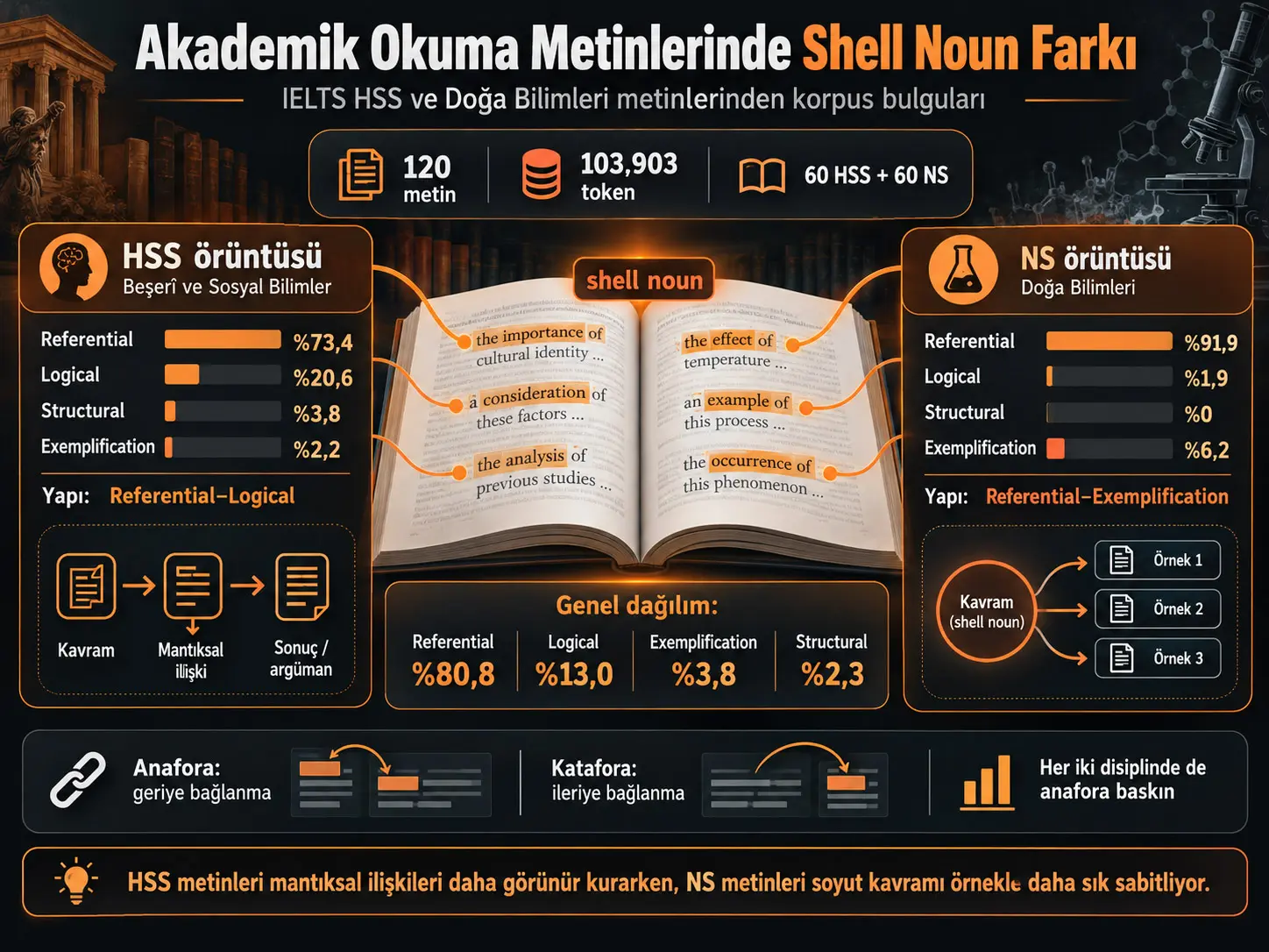 Akademik Okuma Metinlerinde Shell Noun'lar Disipline Göre Nasıl Değişiyor?