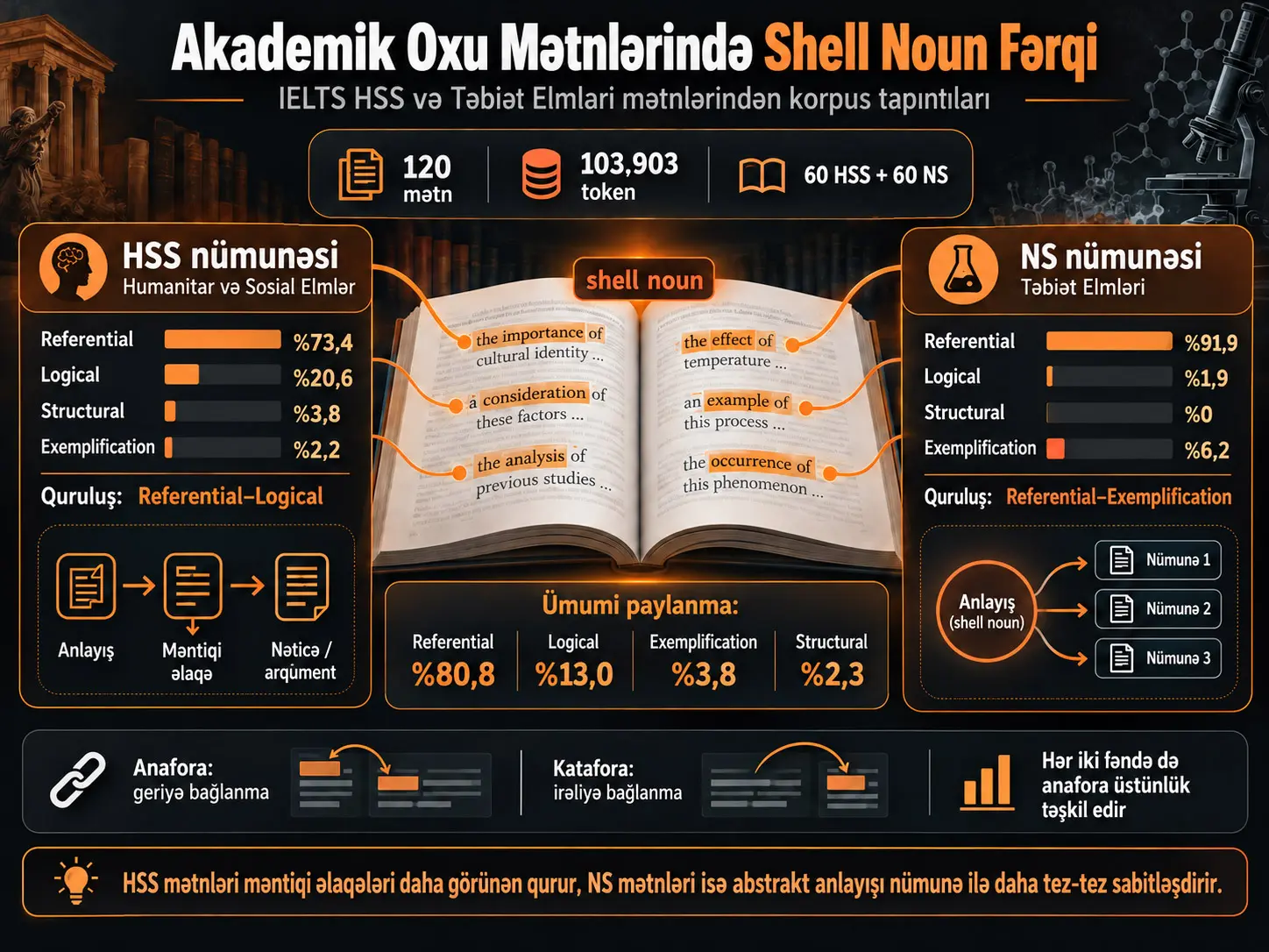 Akademik Oxu Mətnlərində Shell Noun-lar Fənnə Görə Necə Dəyişir?
