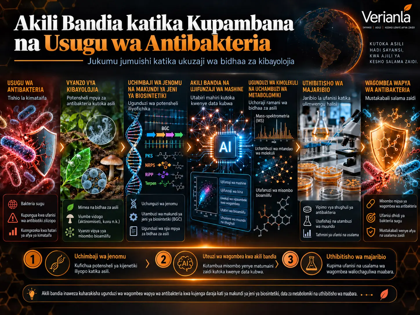 Akili Bandia katika Kupambana na Usugu wa Antibakteria: Jukumu lake Jumuishi katika Uendelezaji wa Bidhaa za Kibayolojia