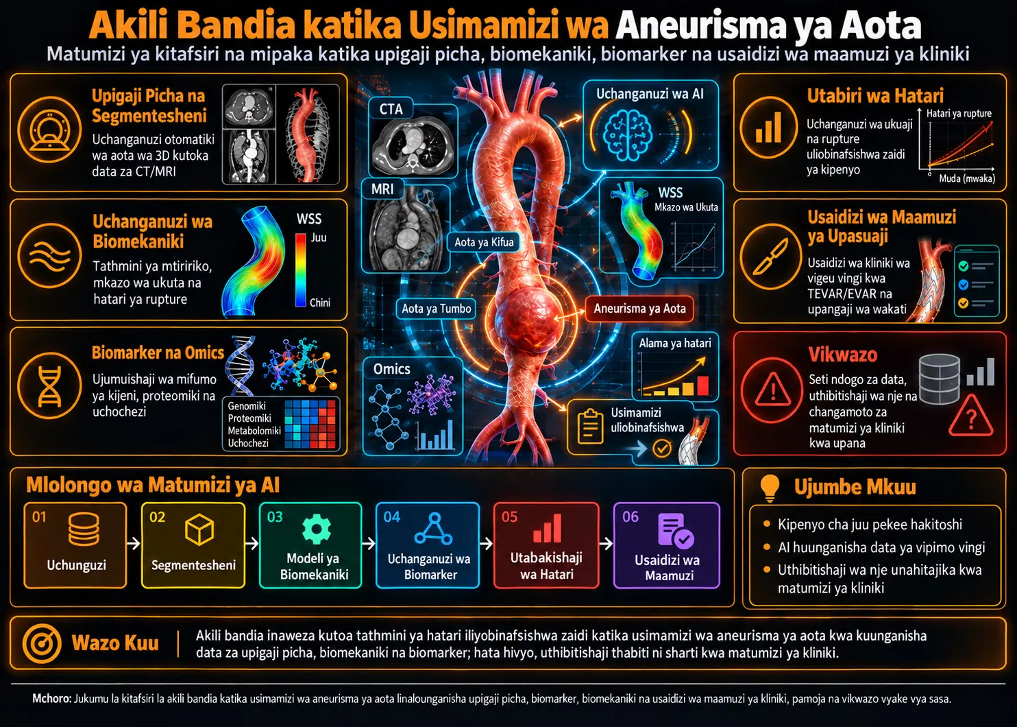 Akili Bandia katika Usimamizi wa Aneurisma ya Aota: Kutoka Upigaji Picha hadi Biomarker, Kutoka Hatari ya Rupture hadi Usaidizi wa Maamuzi ya Upasuaji