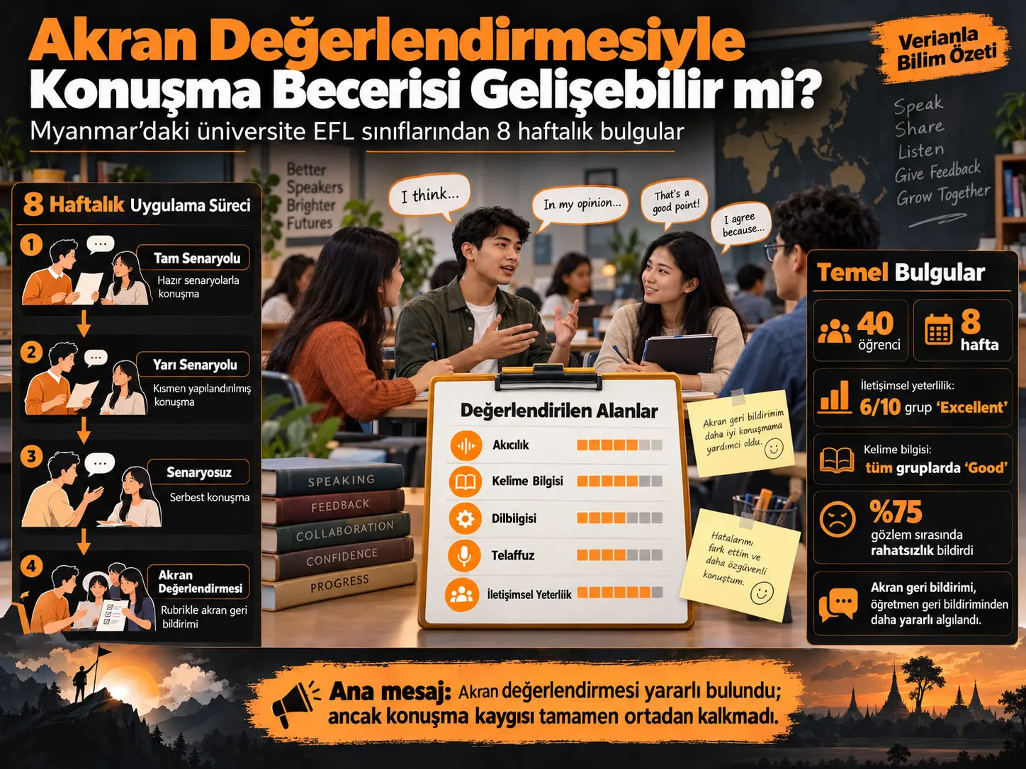 Akran Değerlendirmesiyle Akademik Konuşmanın Geliştirilmesi: Myanmar Yükseköğretim EFL Sınıflarından Bulgular