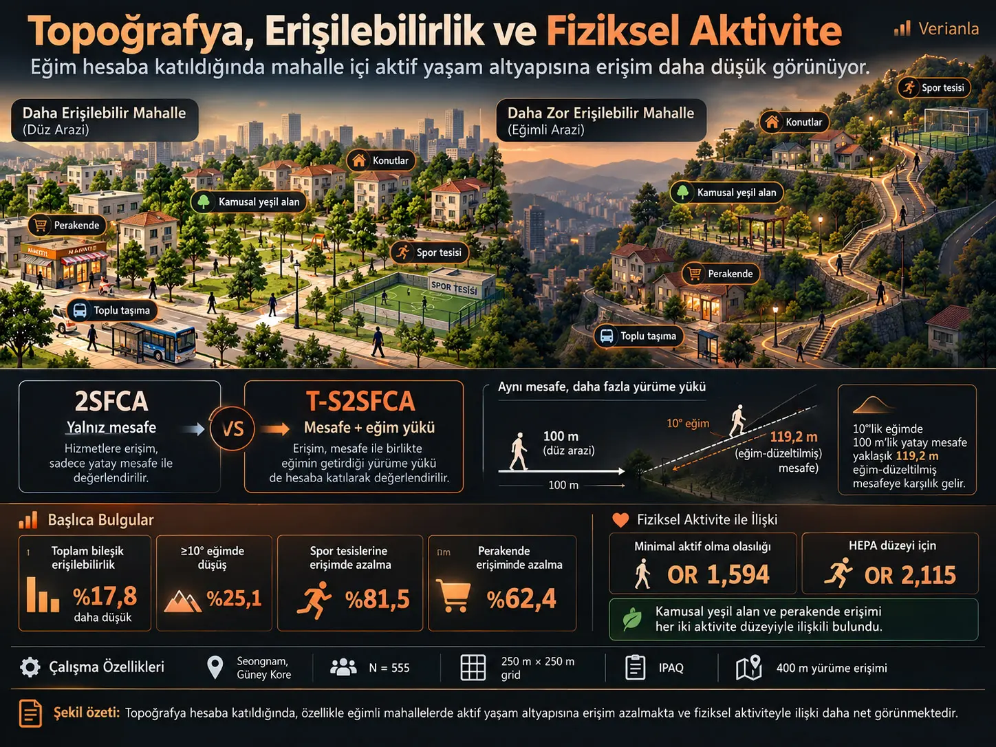 Aktif Yaşam Altyapısına Erişilebilirliği Ölçmek için Topoğrafyaya Duyarlı 2SFCA Yaklaşımı ve Sağlığı Geliştirici Fiziksel Aktivite ile İlişkisi
