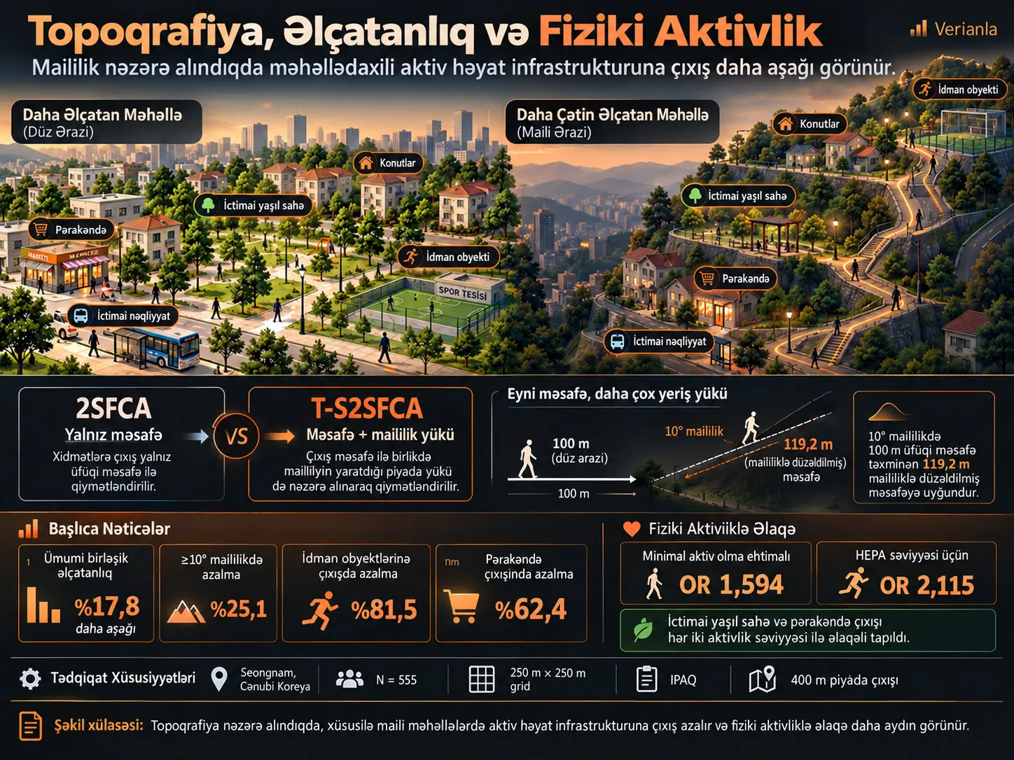 Aktiv Həyat İnfrastrukturuna Əlçatanlığın Ölçülməsi üçün Topoqrafiyaya Həssas 2SFCA Yanaşması və Sağlamlığı Gücləndirən Fiziki Aktivliklə Əlaqəsi