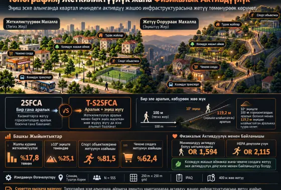 Активдүү Жашоо Инфраструктурасына Жеткиликтүүлүктү Өлчөө үчүн Топографияга Сезимтал 2SFCA Ыкмасы жана Ден Соолукту Чыңдоочу Физикалык Активдүүлүк менен Байланышы